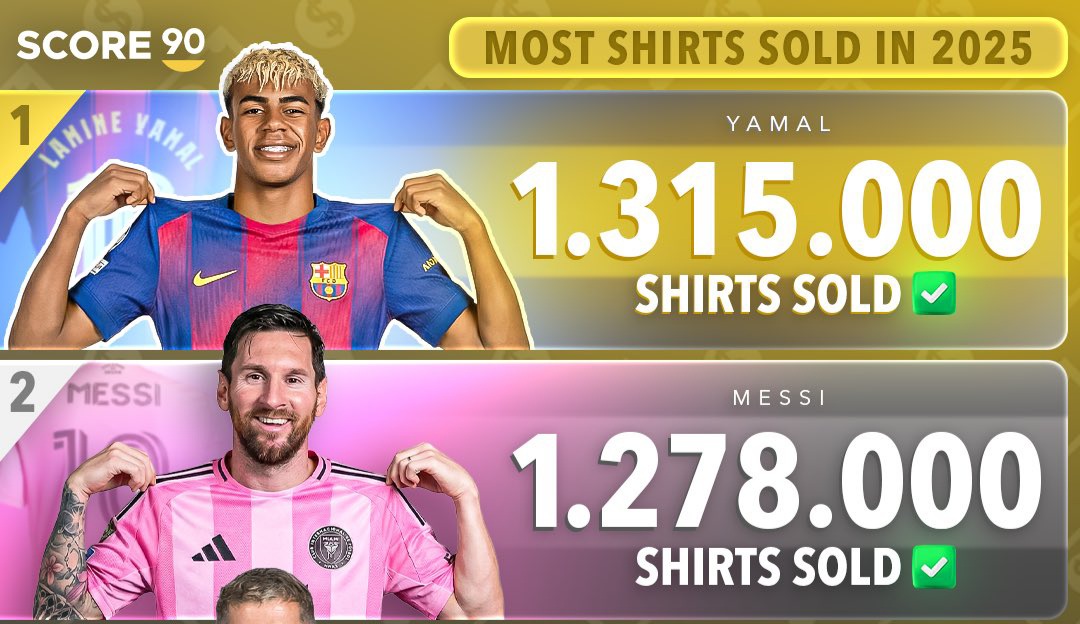 مسی در رتبه دوم پرفروش‌ترین پیراهن‌های ۲۰۲۵ قرار گرفت